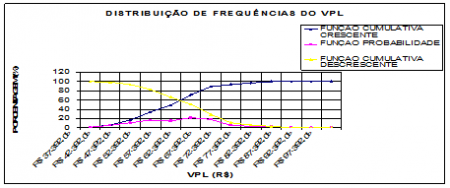 Exemplo de Aplicação do Procedimento Para Decisão de Investimento Basedo na Simulação de Monte Carlo   - Etapa 2